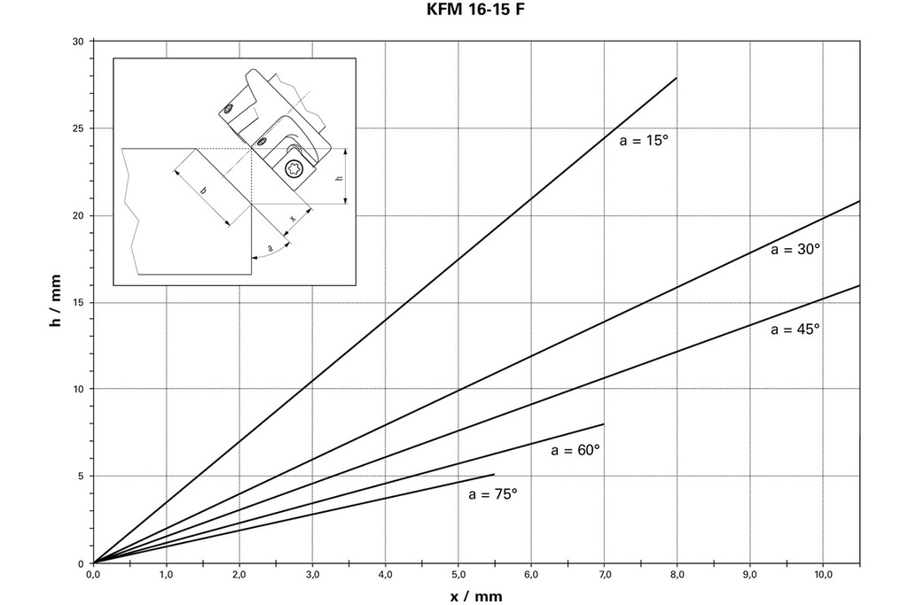 KFM 16-15 F Bevelling tool