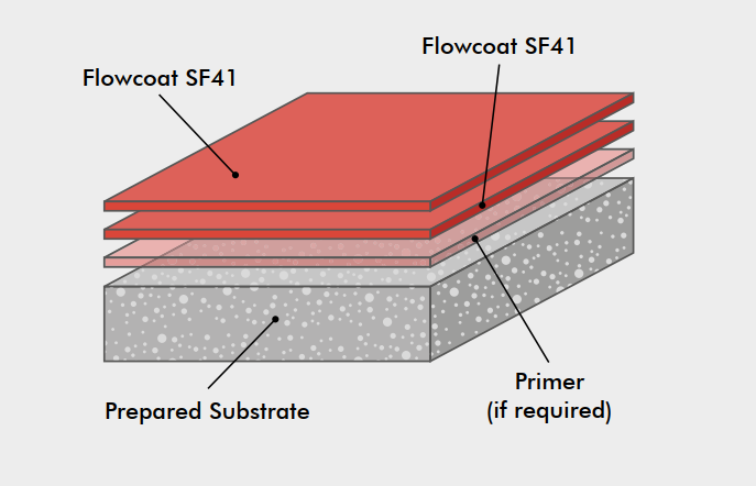 FLOWCOAT SF41 GREY 25kg (A+B) Kit
