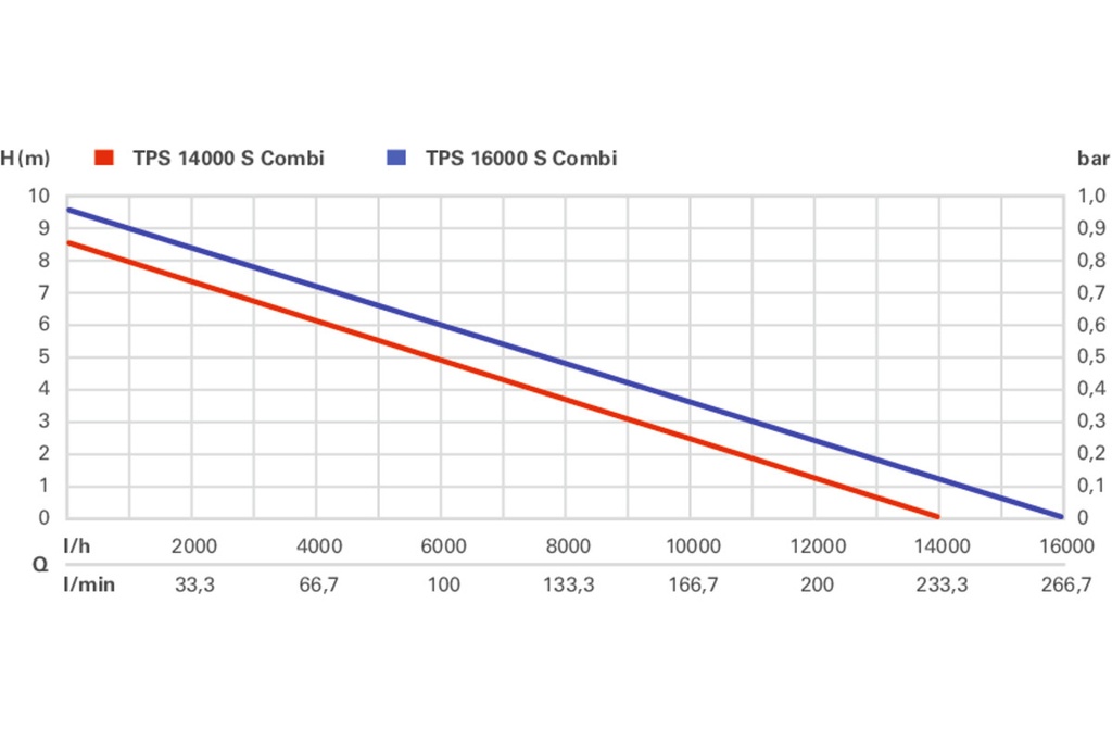 Submersible sewage pump PS 18000 S 