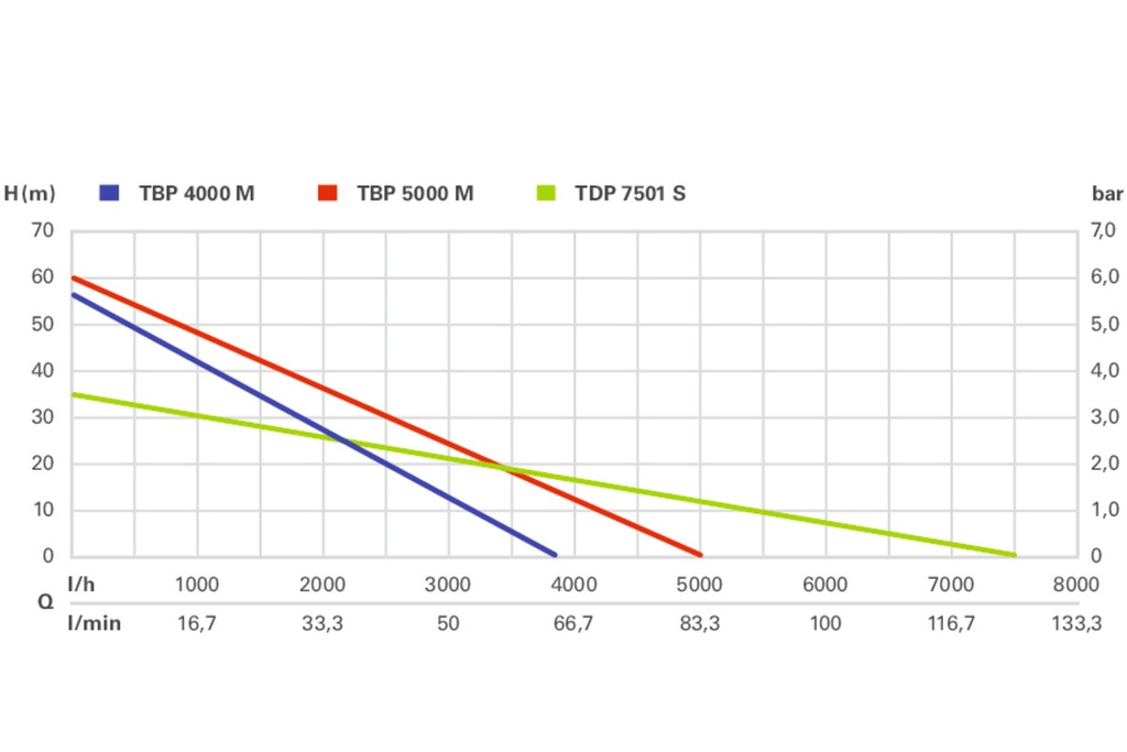 Submersible Pressure Pump TDP 7501 S